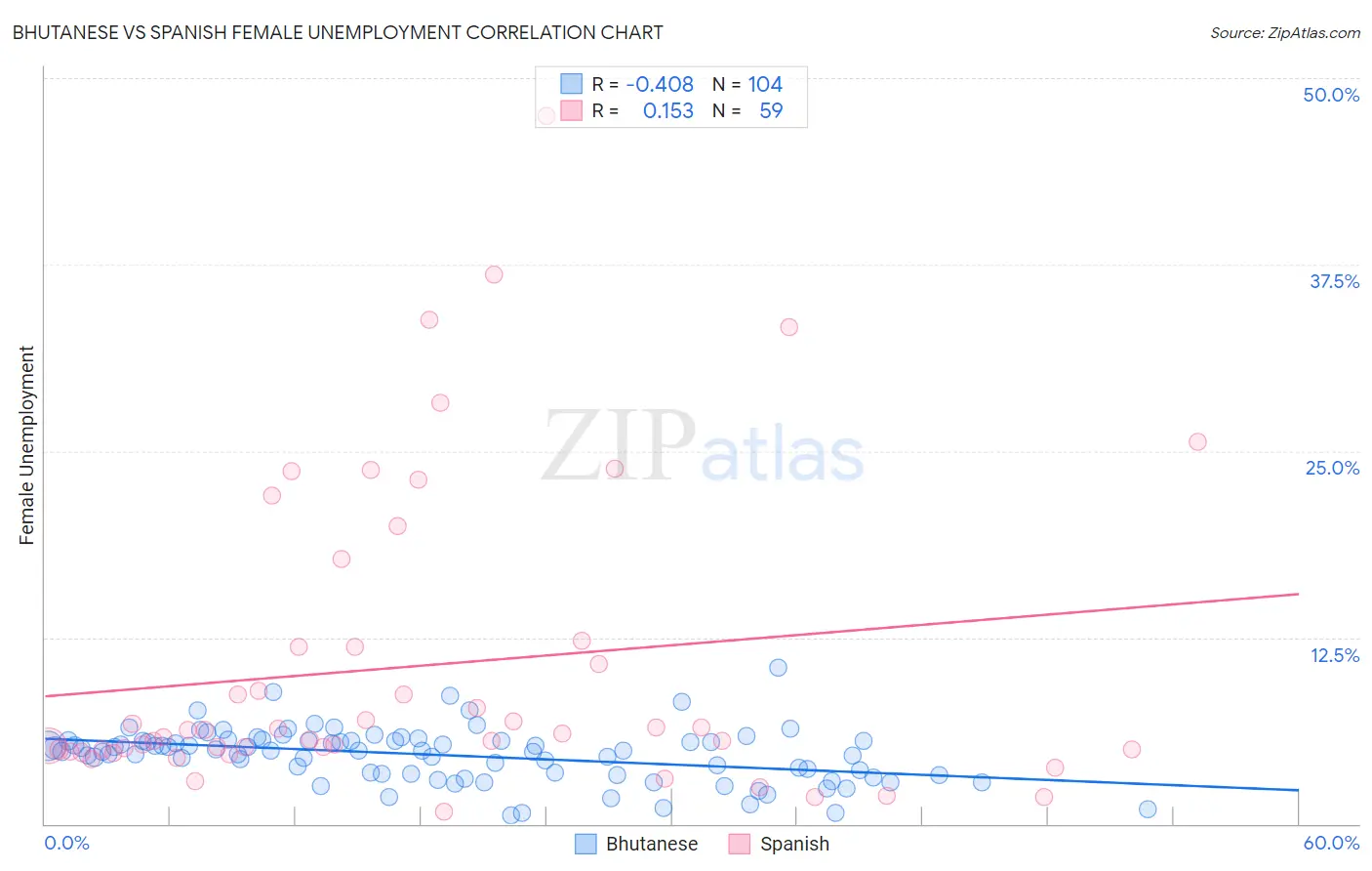 Bhutanese vs Spanish Female Unemployment