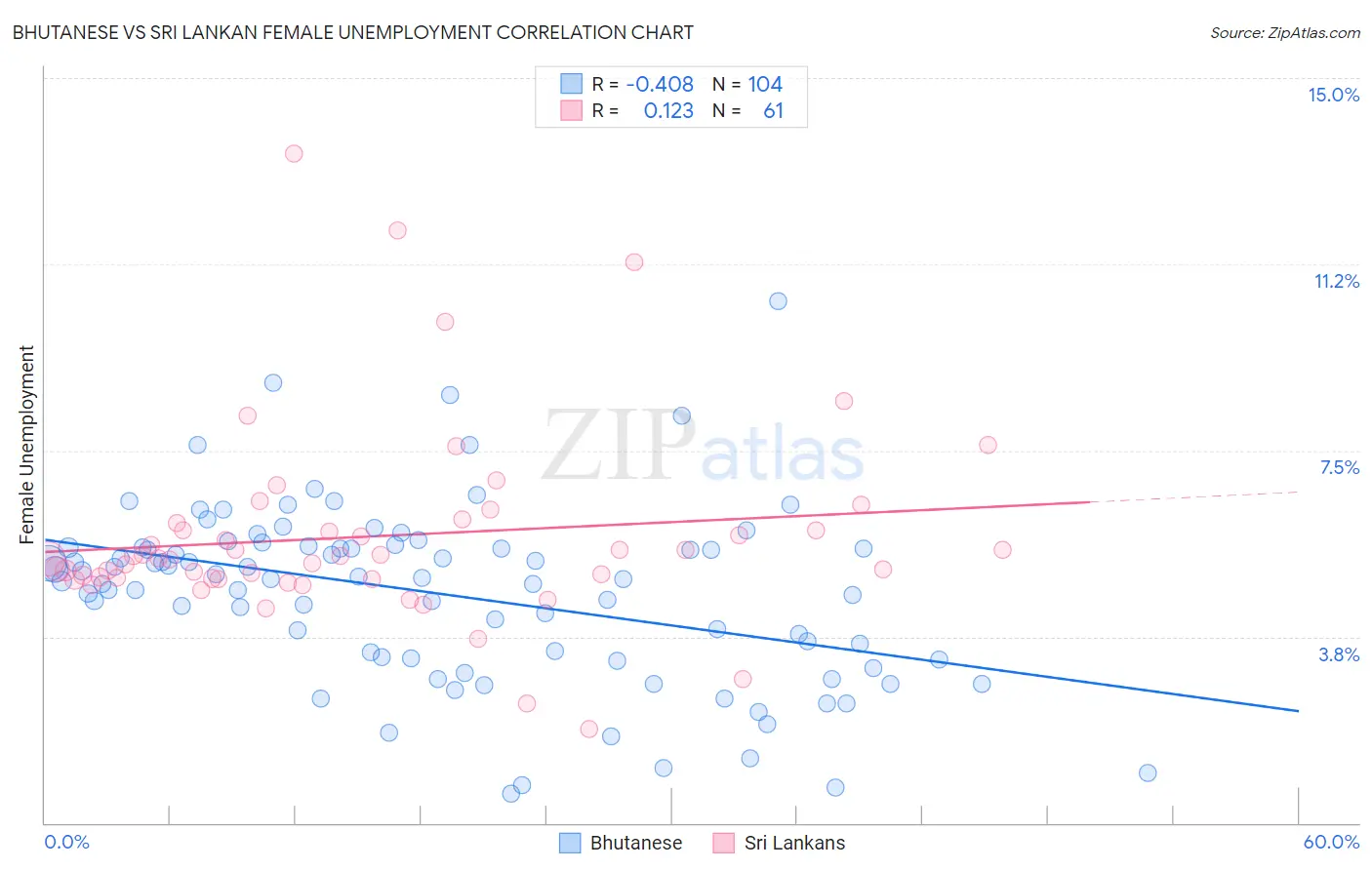 Bhutanese vs Sri Lankan Female Unemployment