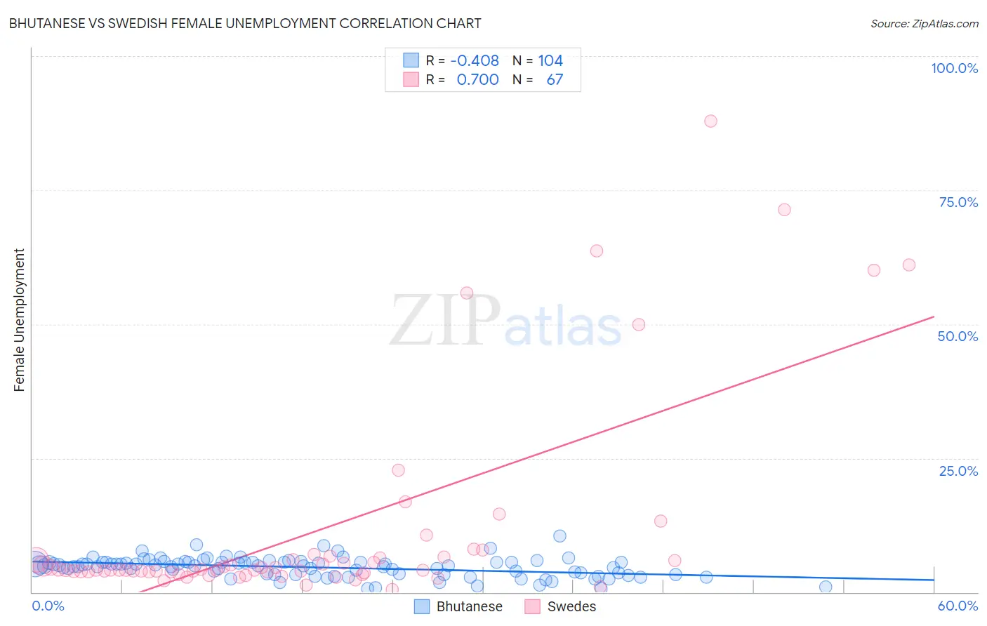 Bhutanese vs Swedish Female Unemployment