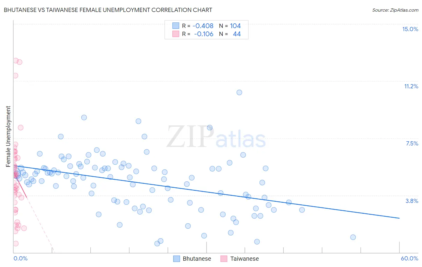 Bhutanese vs Taiwanese Female Unemployment