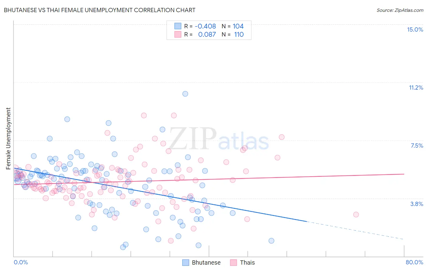 Bhutanese vs Thai Female Unemployment