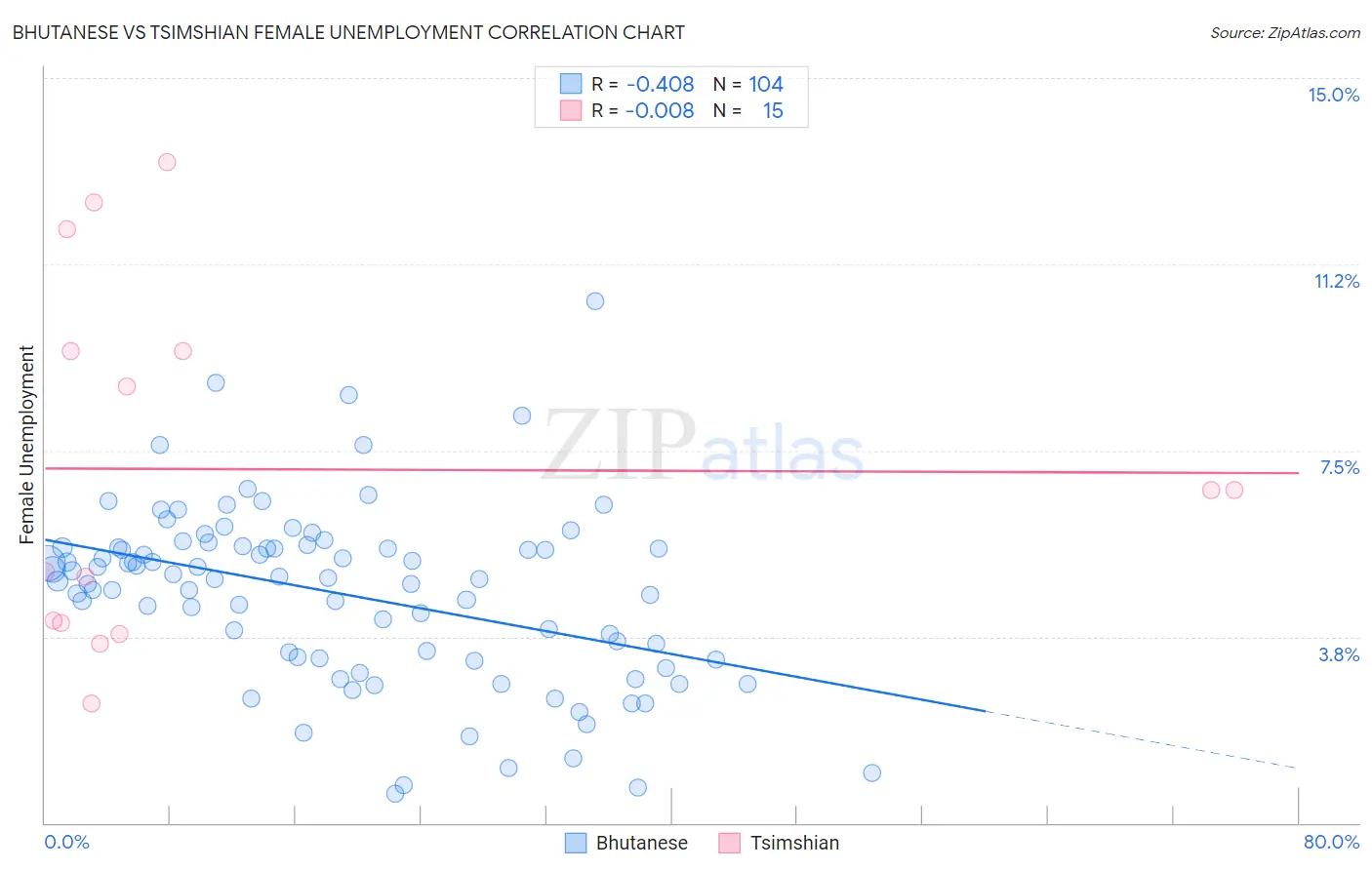 Bhutanese vs Tsimshian Female Unemployment