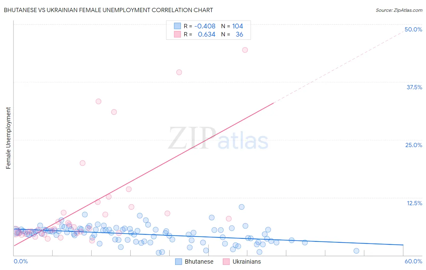 Bhutanese vs Ukrainian Female Unemployment
