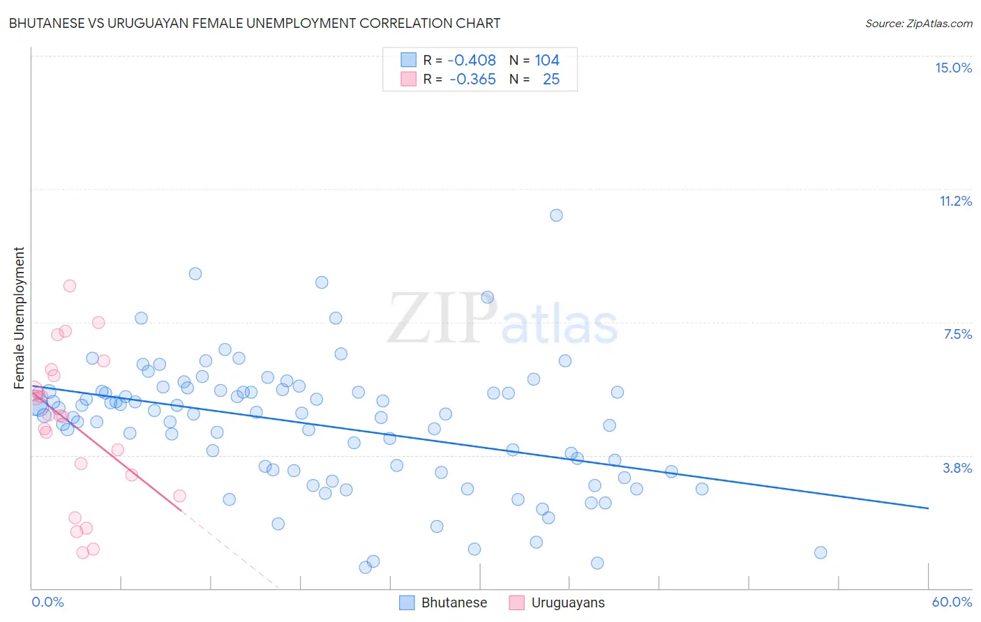 Bhutanese vs Uruguayan Female Unemployment