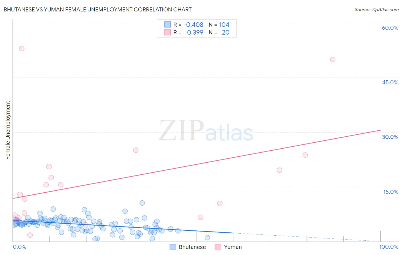 Bhutanese vs Yuman Female Unemployment