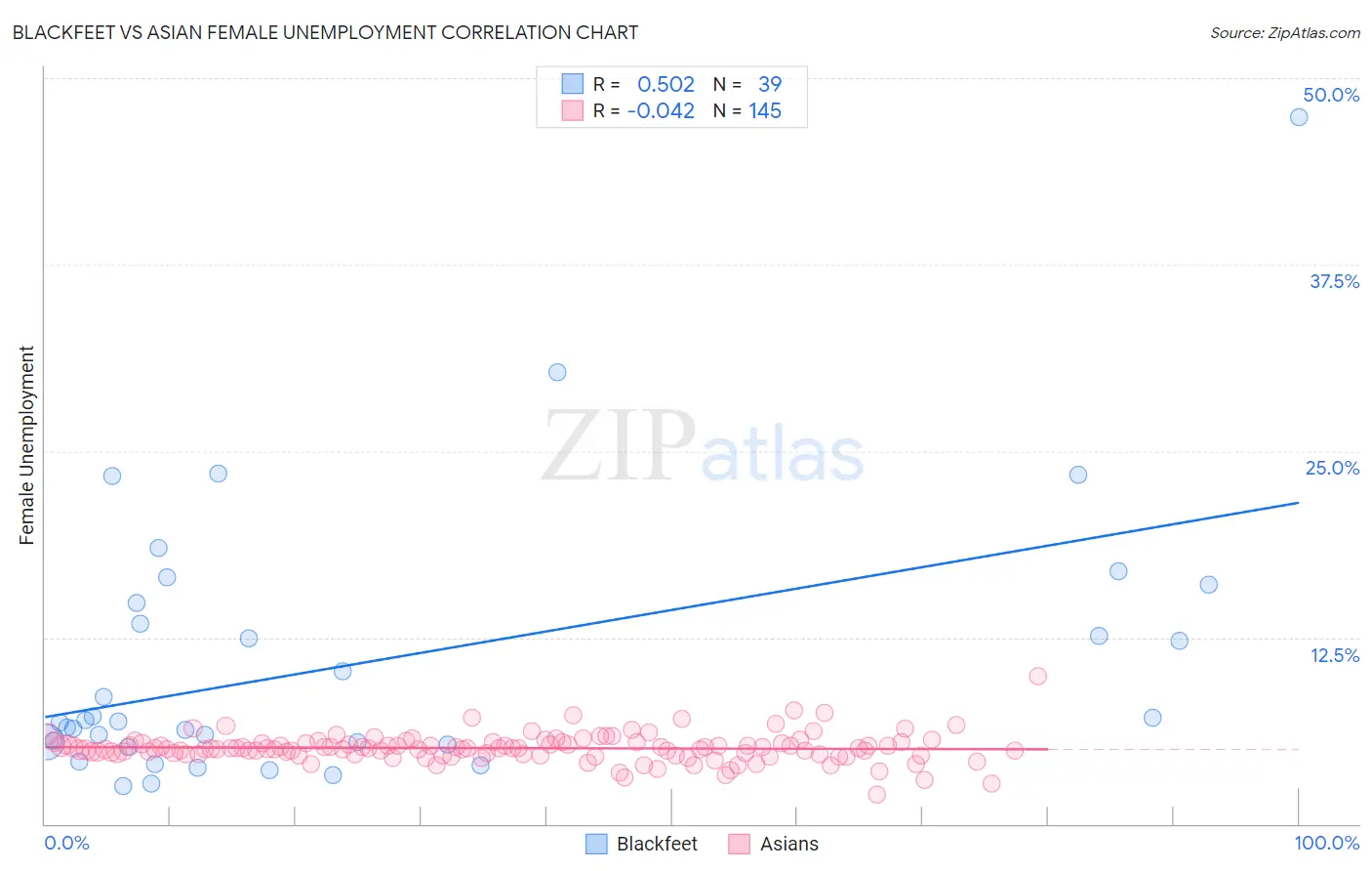 Blackfeet vs Asian Female Unemployment