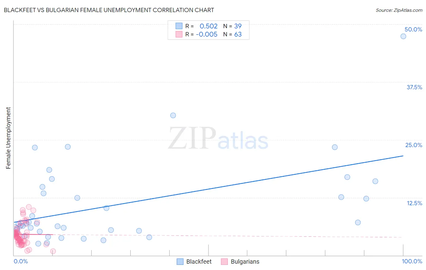 Blackfeet vs Bulgarian Female Unemployment