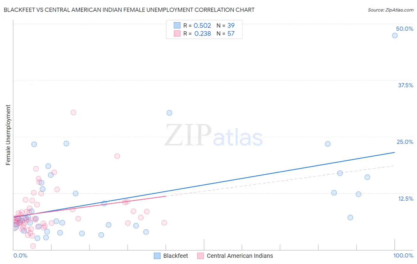 Blackfeet vs Central American Indian Female Unemployment
