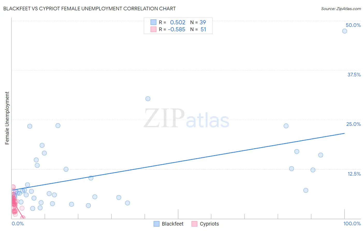 Blackfeet vs Cypriot Female Unemployment