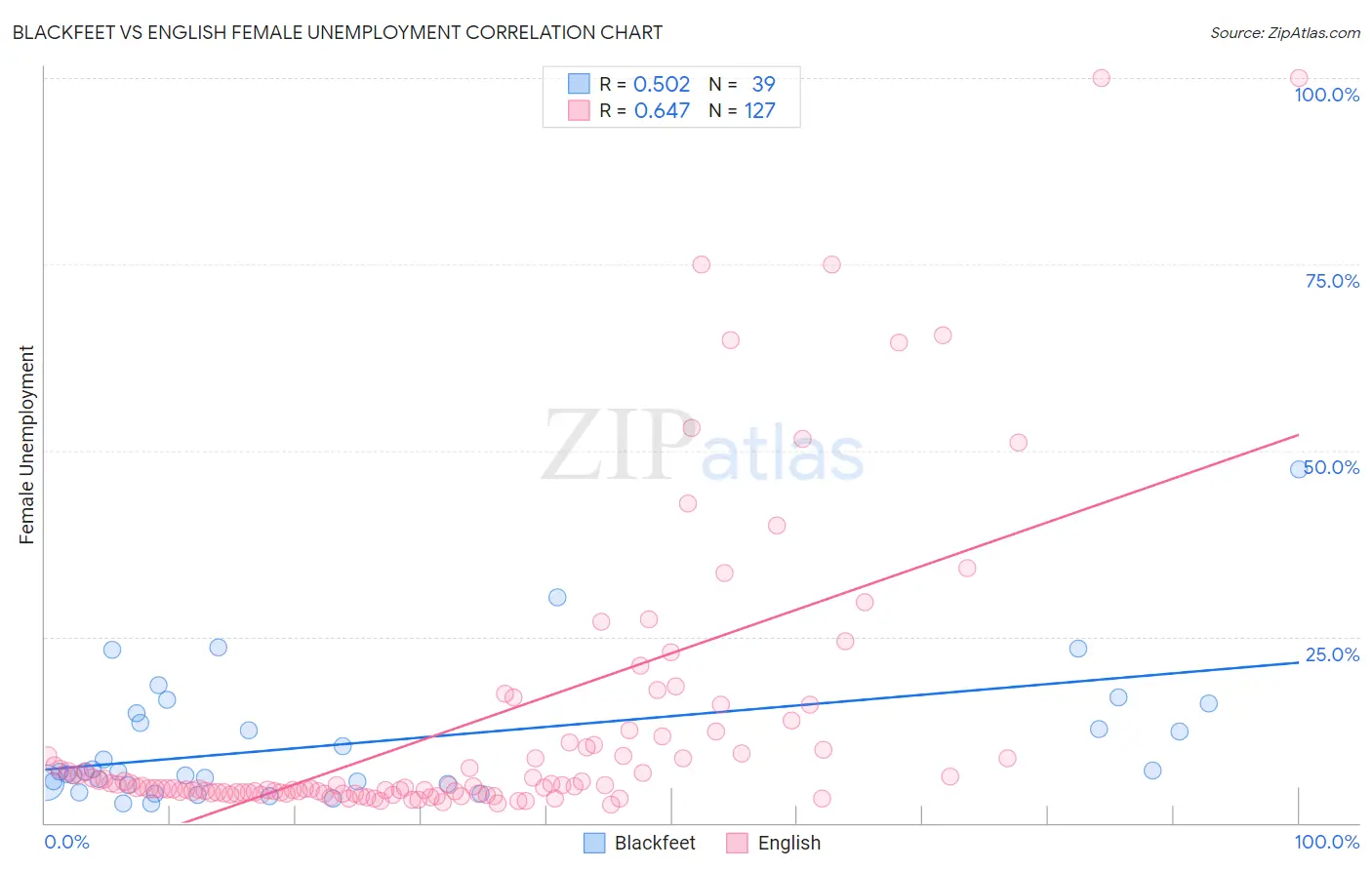 Blackfeet vs English Female Unemployment