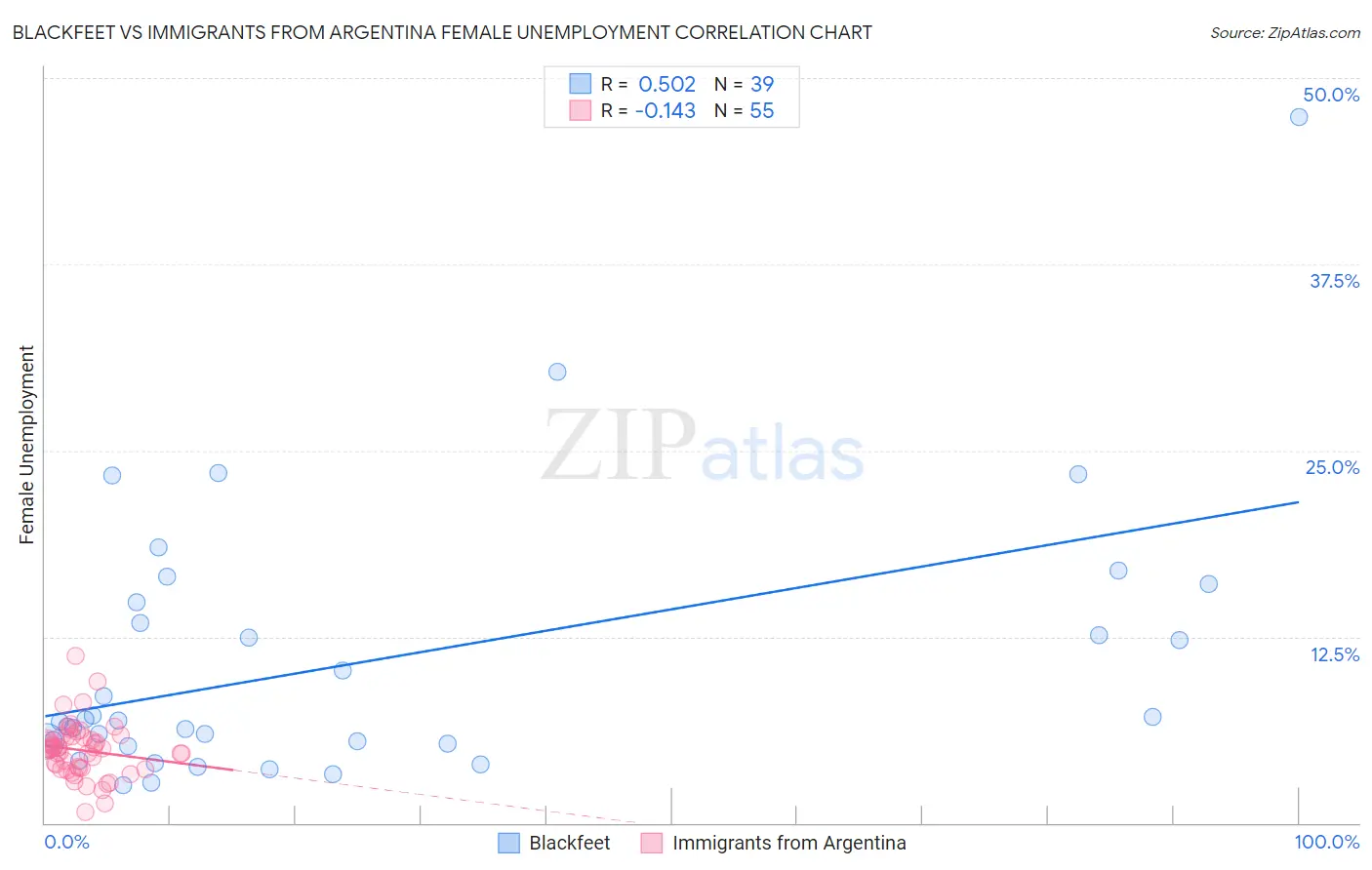 Blackfeet vs Immigrants from Argentina Female Unemployment