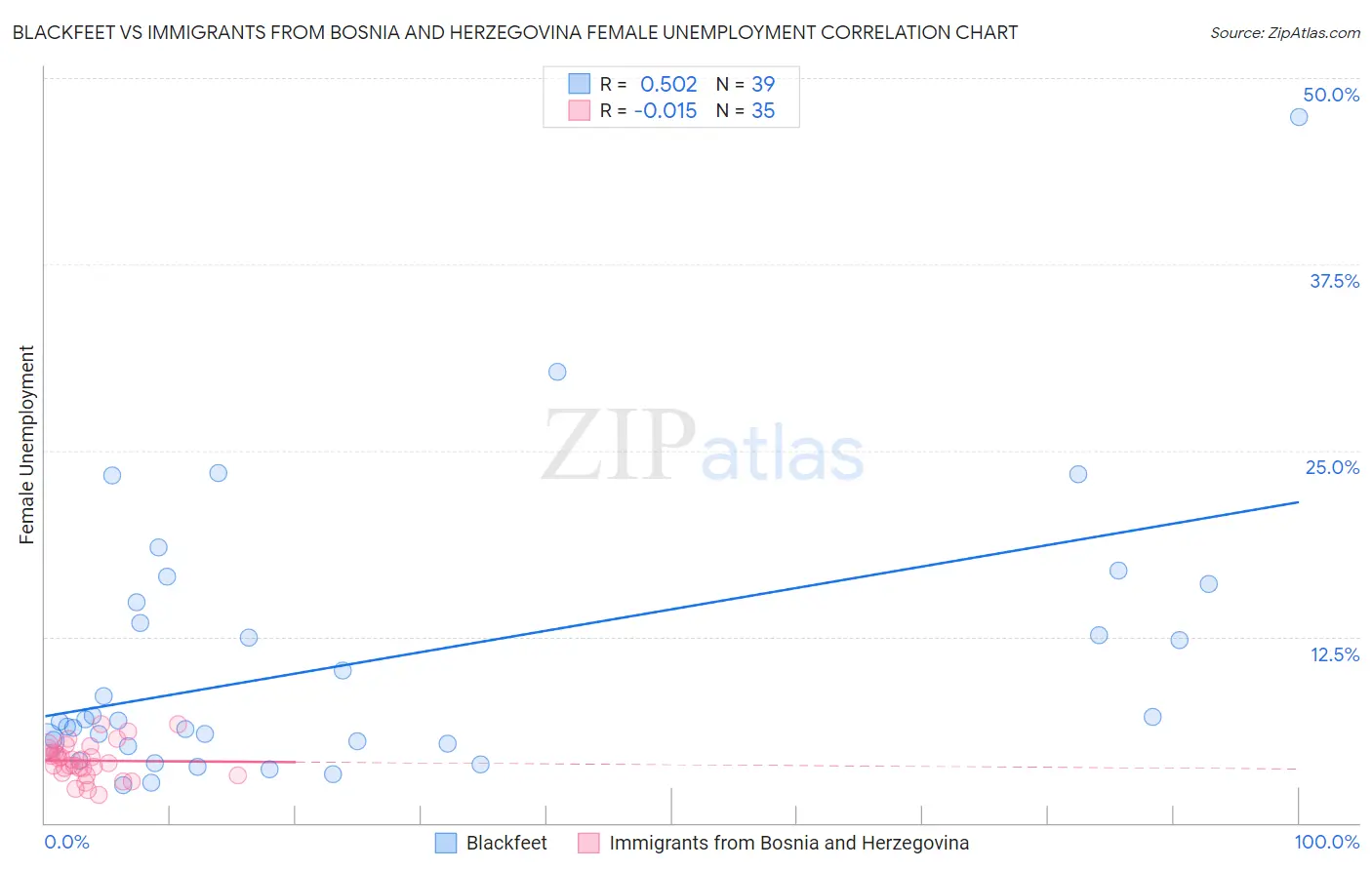 Blackfeet vs Immigrants from Bosnia and Herzegovina Female Unemployment