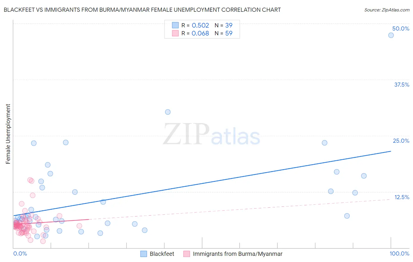 Blackfeet vs Immigrants from Burma/Myanmar Female Unemployment