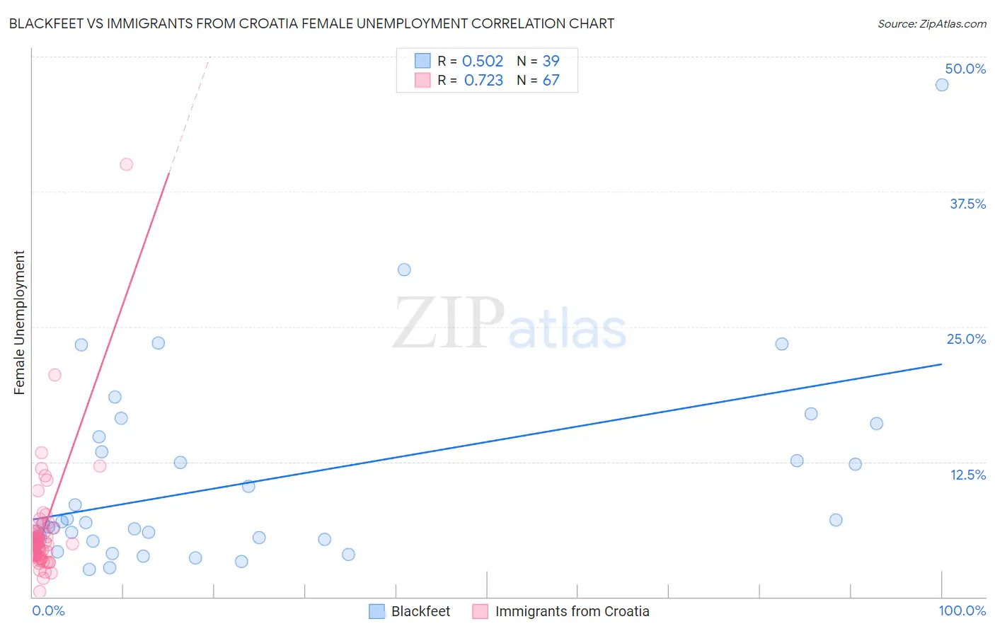 Blackfeet vs Immigrants from Croatia Female Unemployment