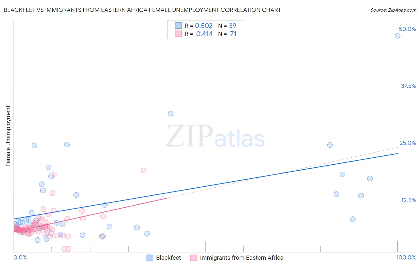 Blackfeet vs Immigrants from Eastern Africa Female Unemployment