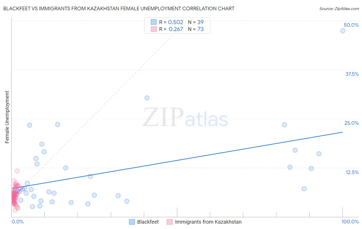 Blackfeet vs Immigrants from Kazakhstan Female Unemployment