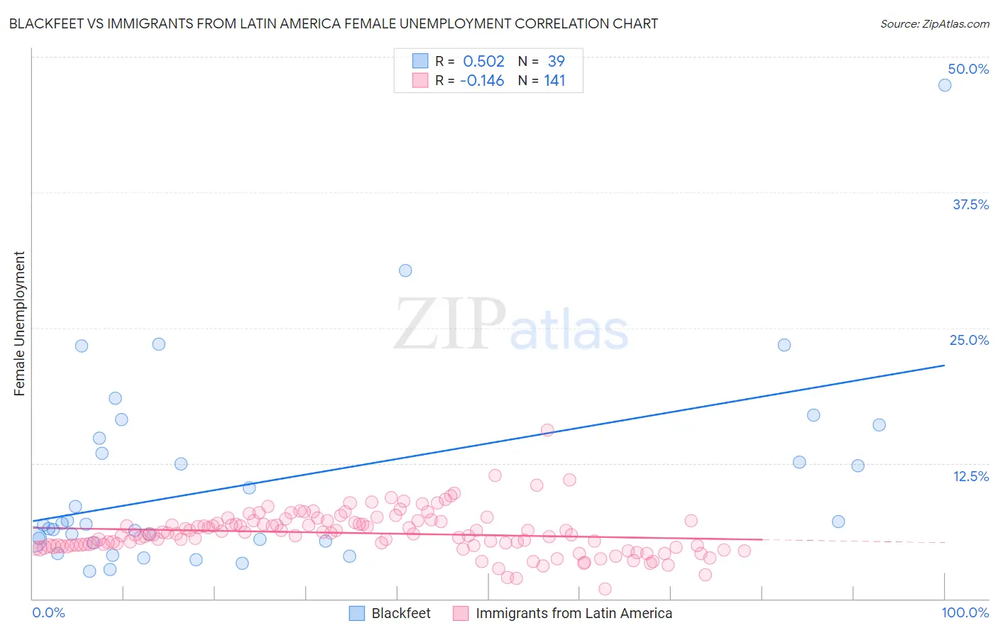 Blackfeet vs Immigrants from Latin America Female Unemployment