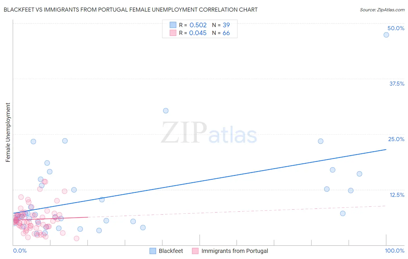 Blackfeet vs Immigrants from Portugal Female Unemployment