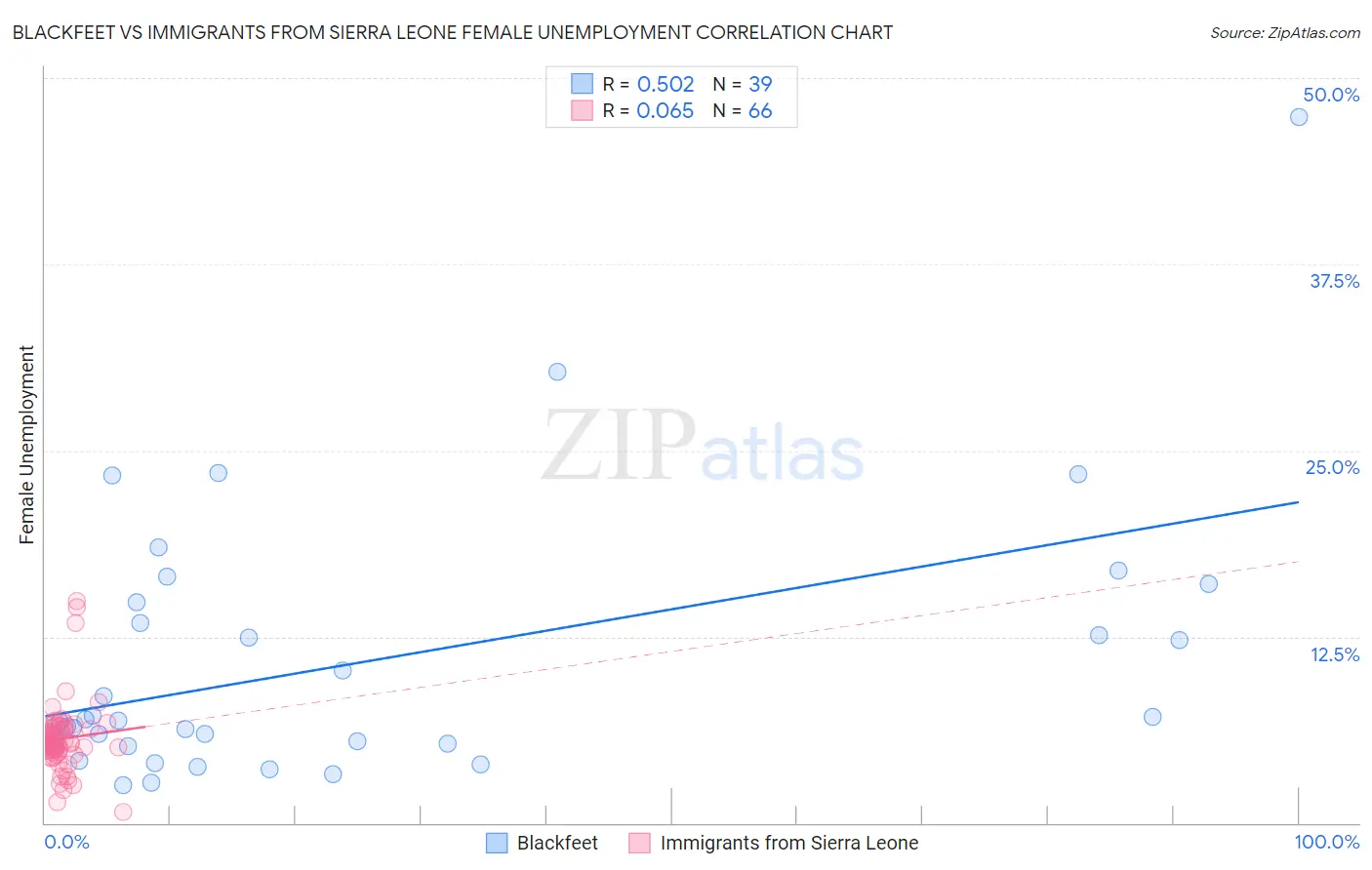 Blackfeet vs Immigrants from Sierra Leone Female Unemployment