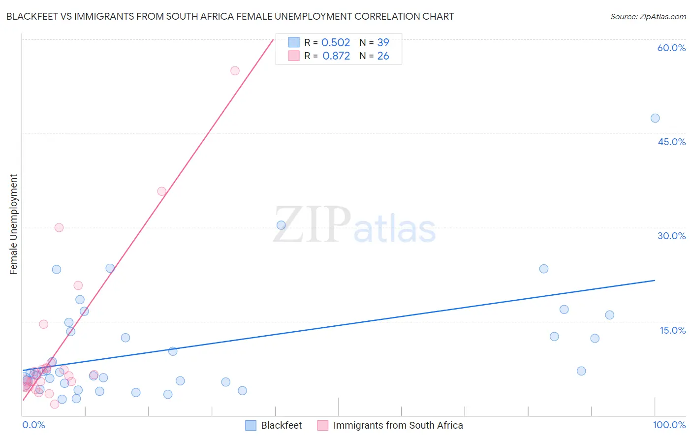 Blackfeet vs Immigrants from South Africa Female Unemployment