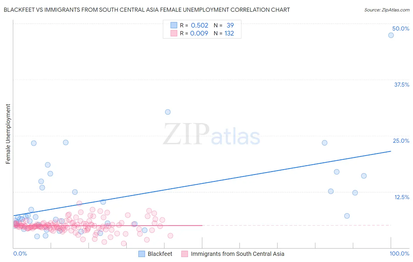 Blackfeet vs Immigrants from South Central Asia Female Unemployment