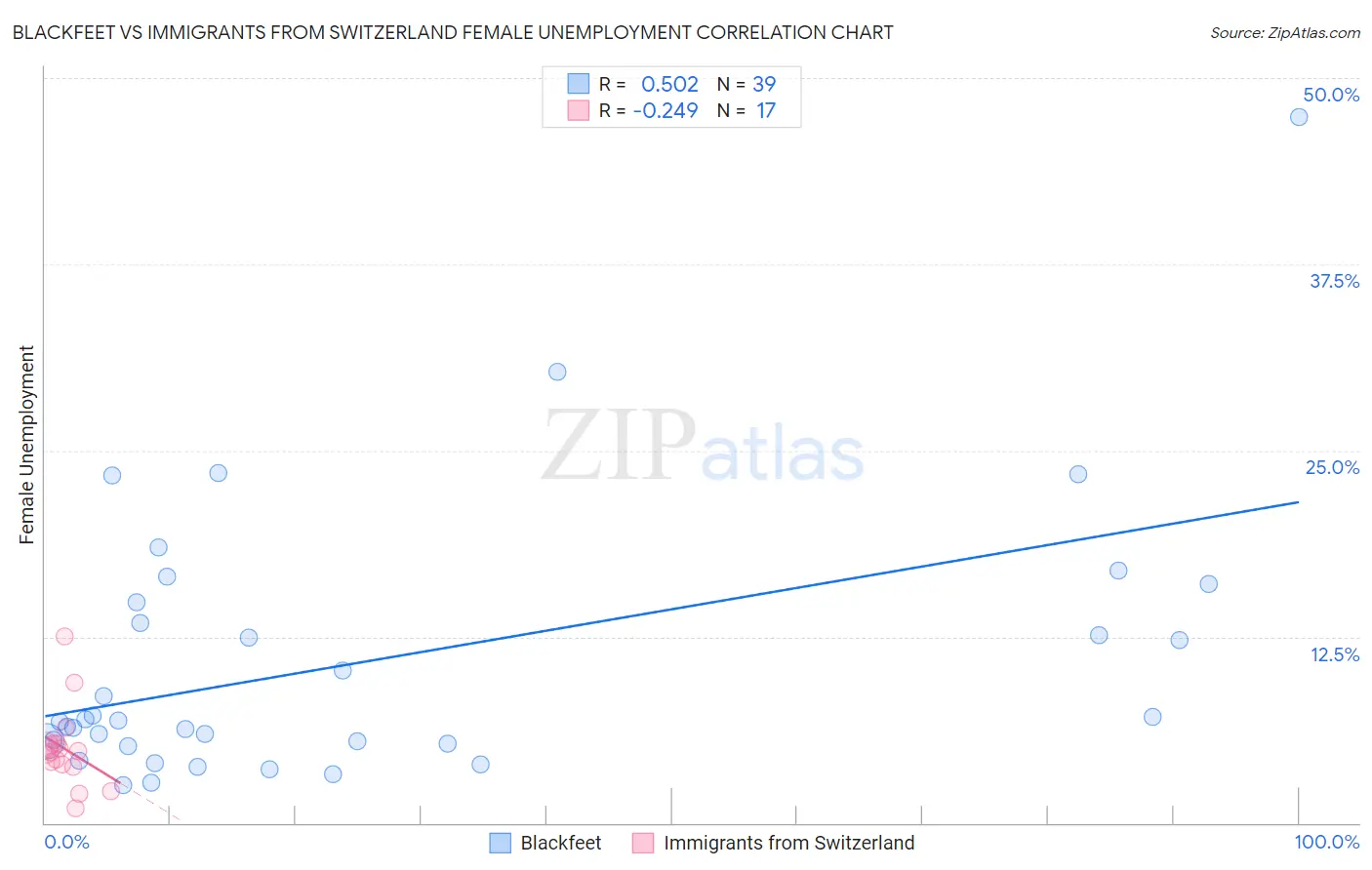 Blackfeet vs Immigrants from Switzerland Female Unemployment