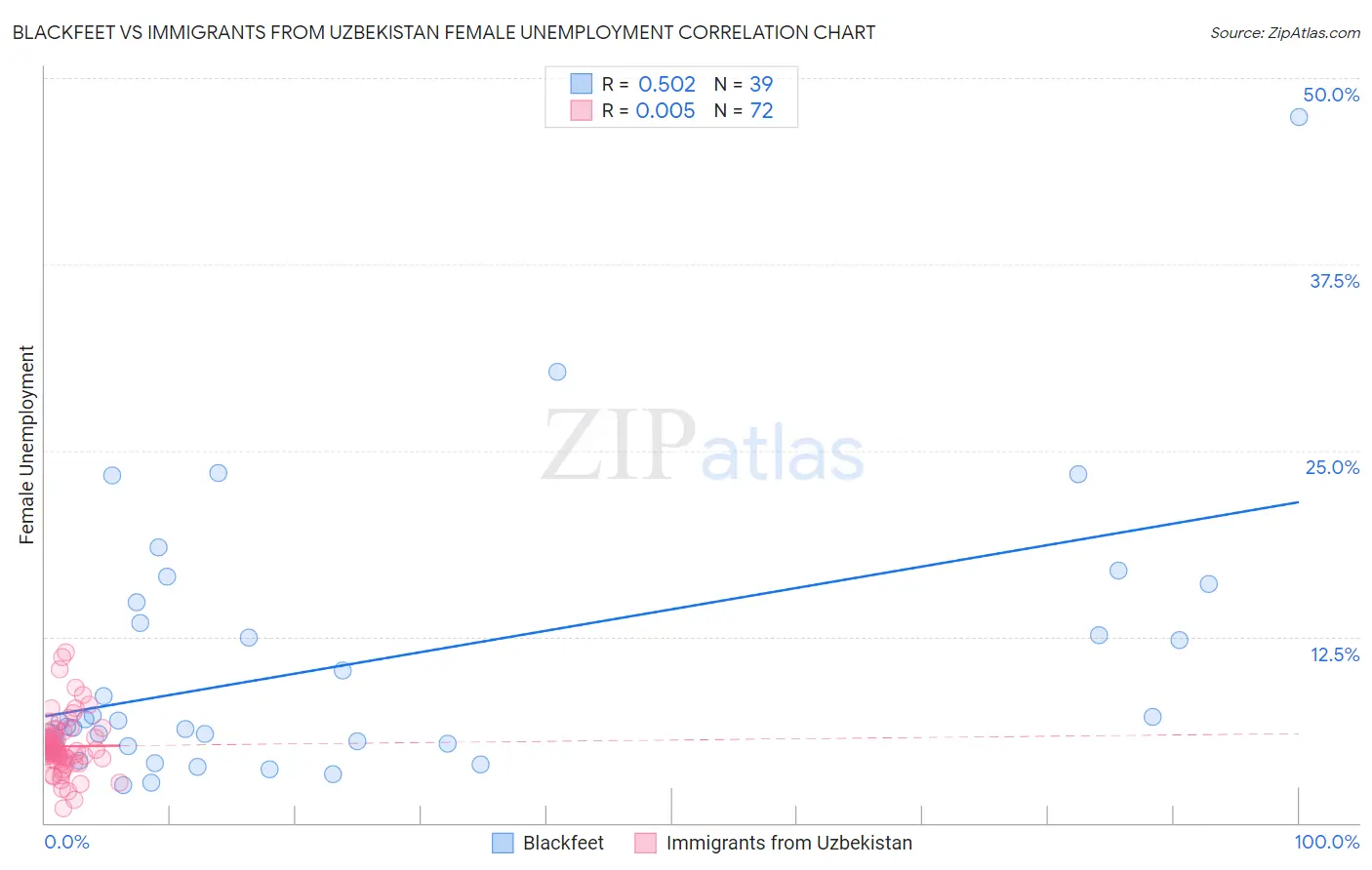 Blackfeet vs Immigrants from Uzbekistan Female Unemployment