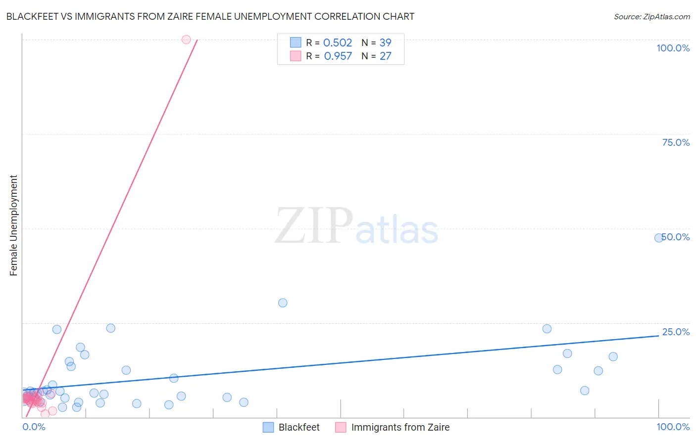 Blackfeet vs Immigrants from Zaire Female Unemployment