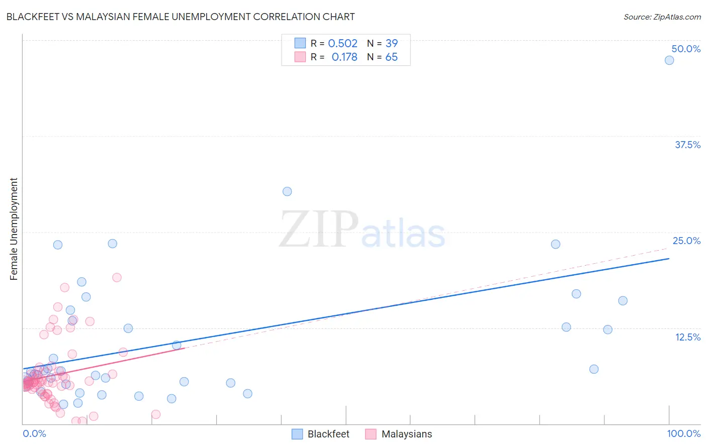 Blackfeet vs Malaysian Female Unemployment