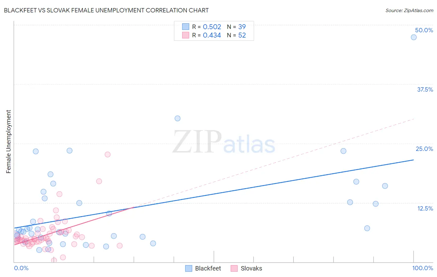 Blackfeet vs Slovak Female Unemployment