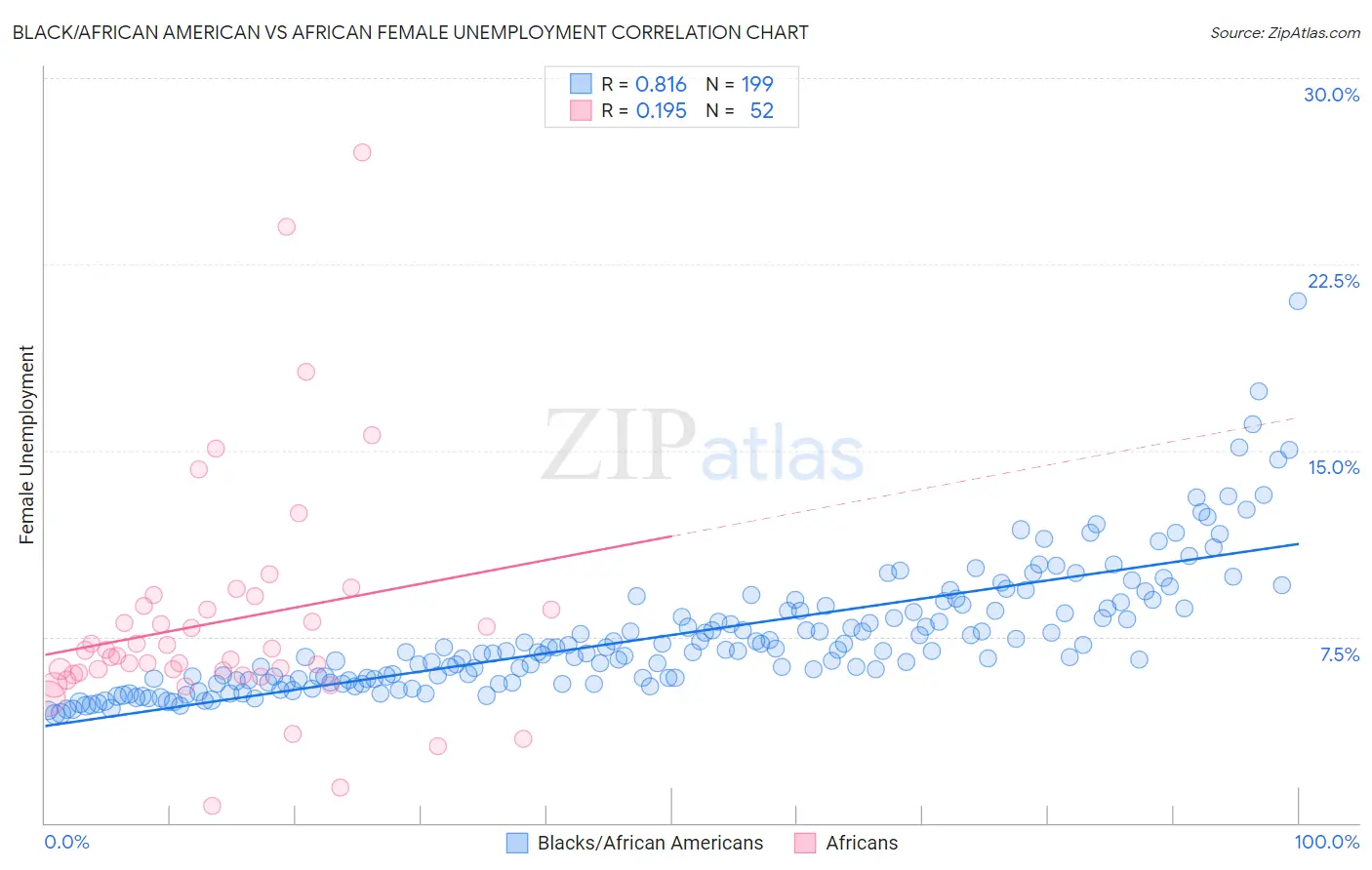 Black/African American vs African Female Unemployment