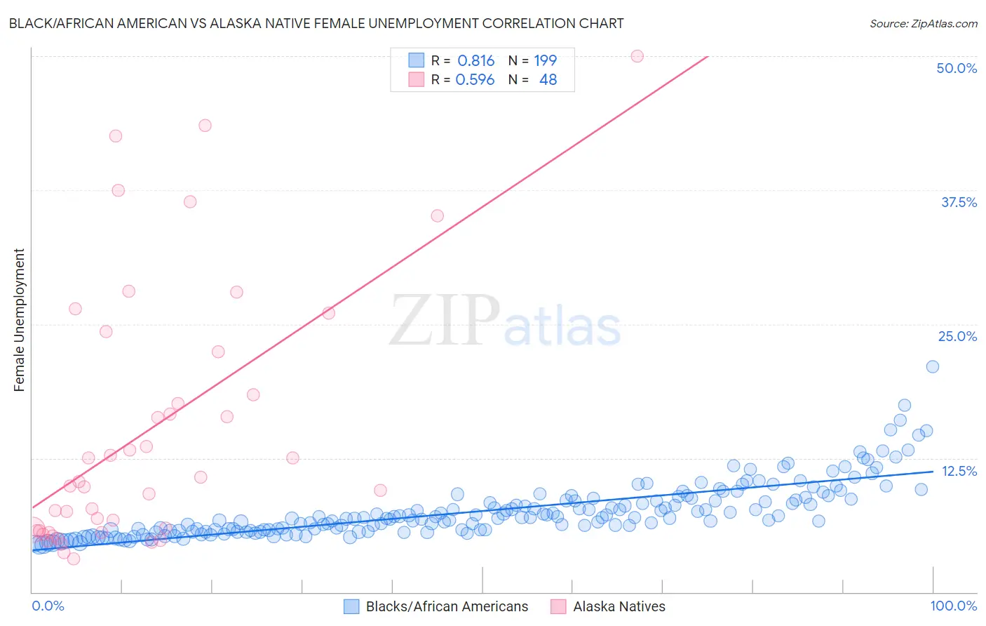 Black/African American vs Alaska Native Female Unemployment