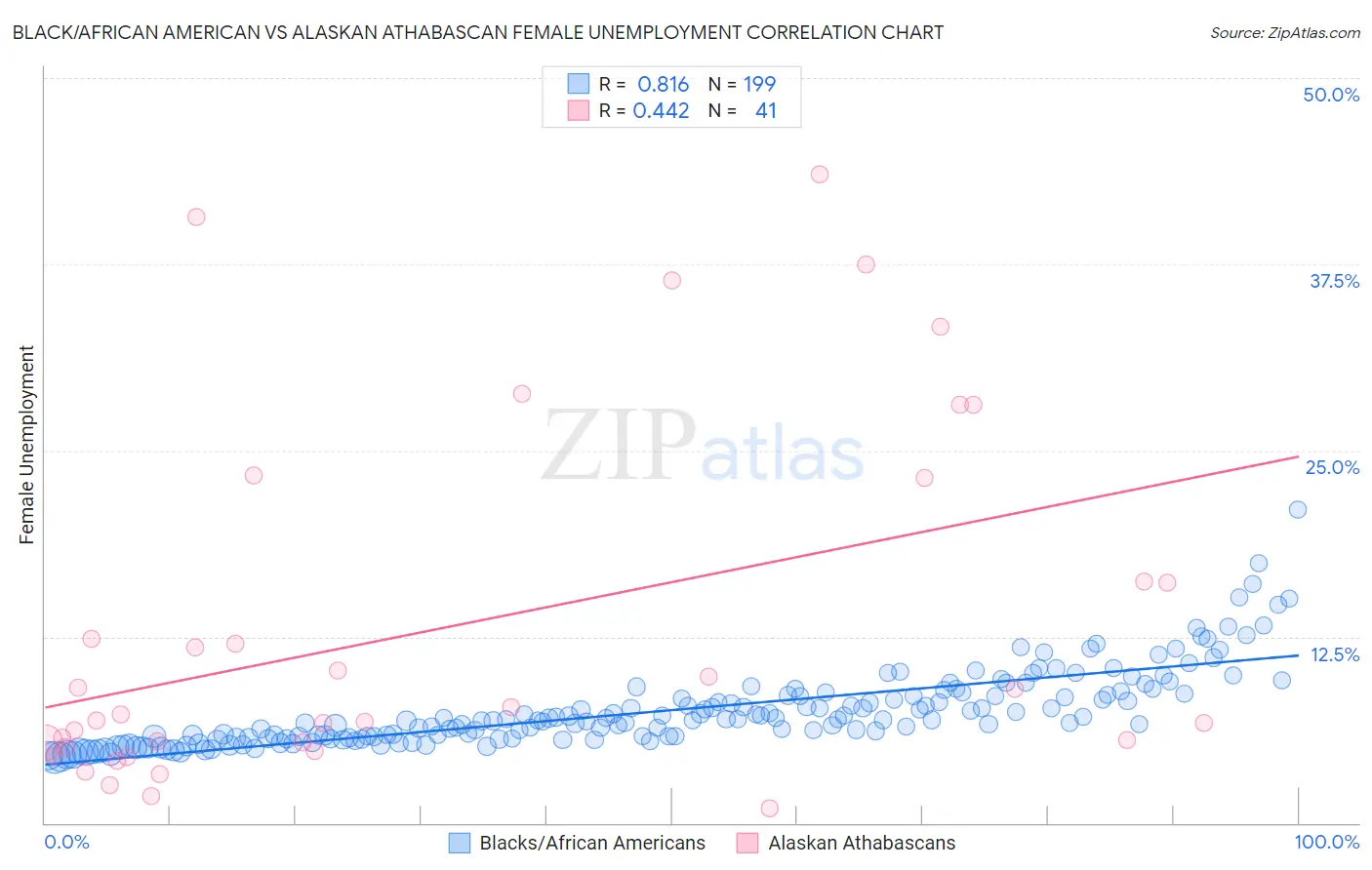 Black/African American vs Alaskan Athabascan Female Unemployment