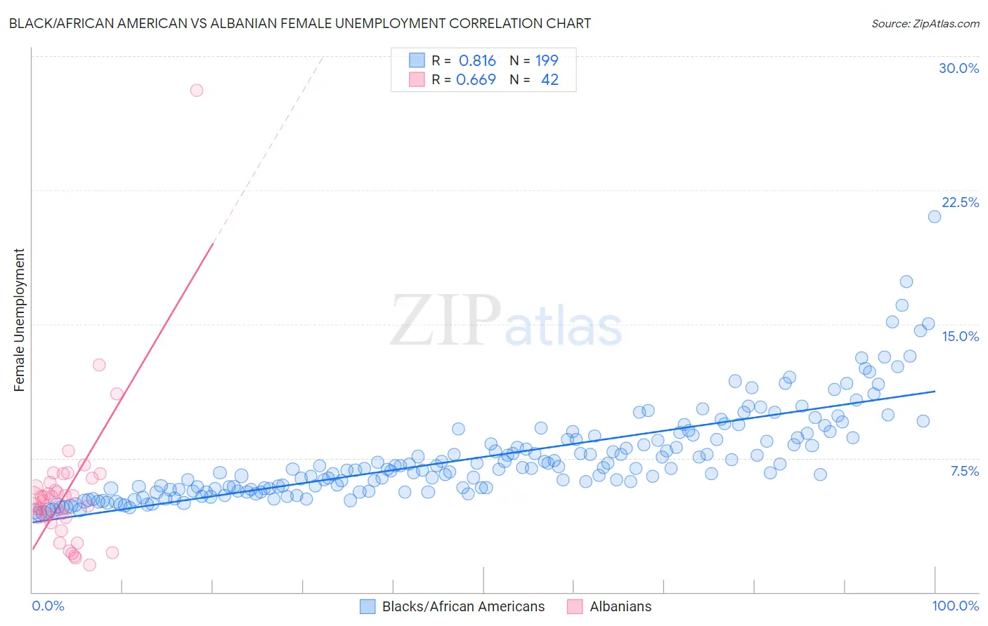 Black/African American vs Albanian Female Unemployment