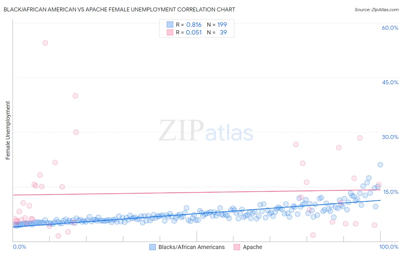Black/African American vs Apache Female Unemployment