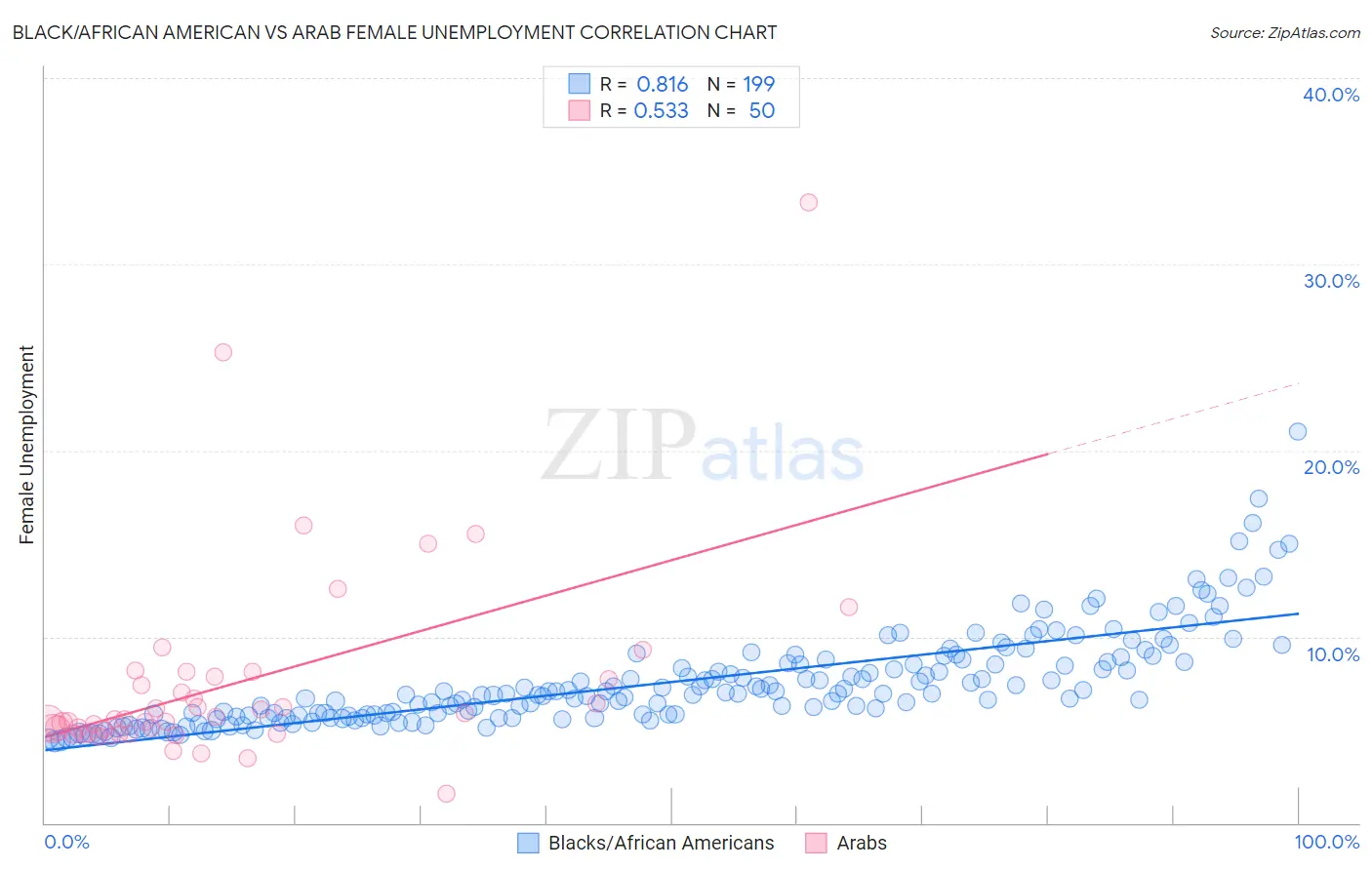 Black/African American vs Arab Female Unemployment