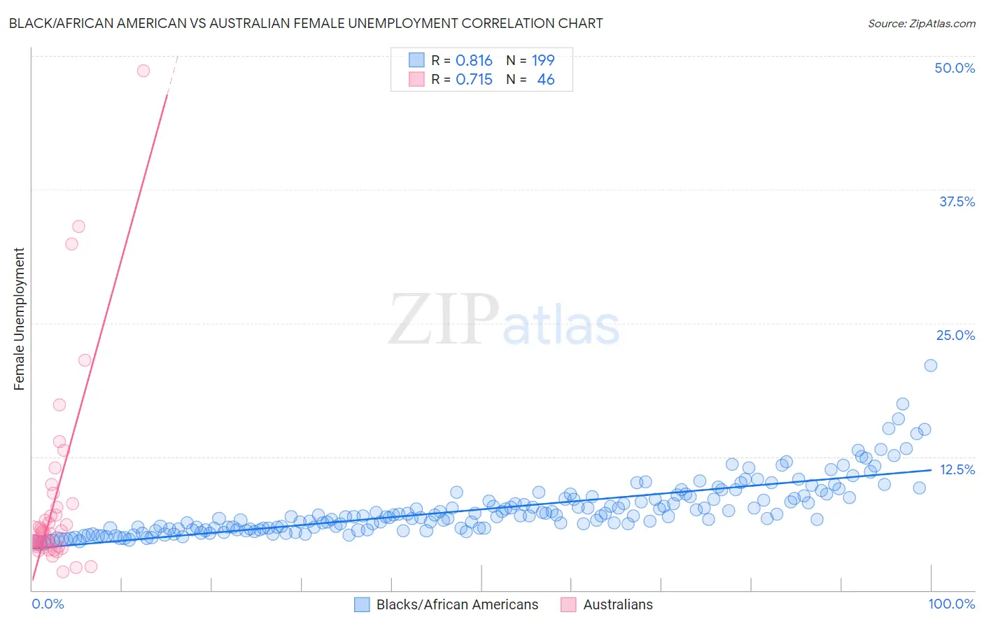 Black/African American vs Australian Female Unemployment