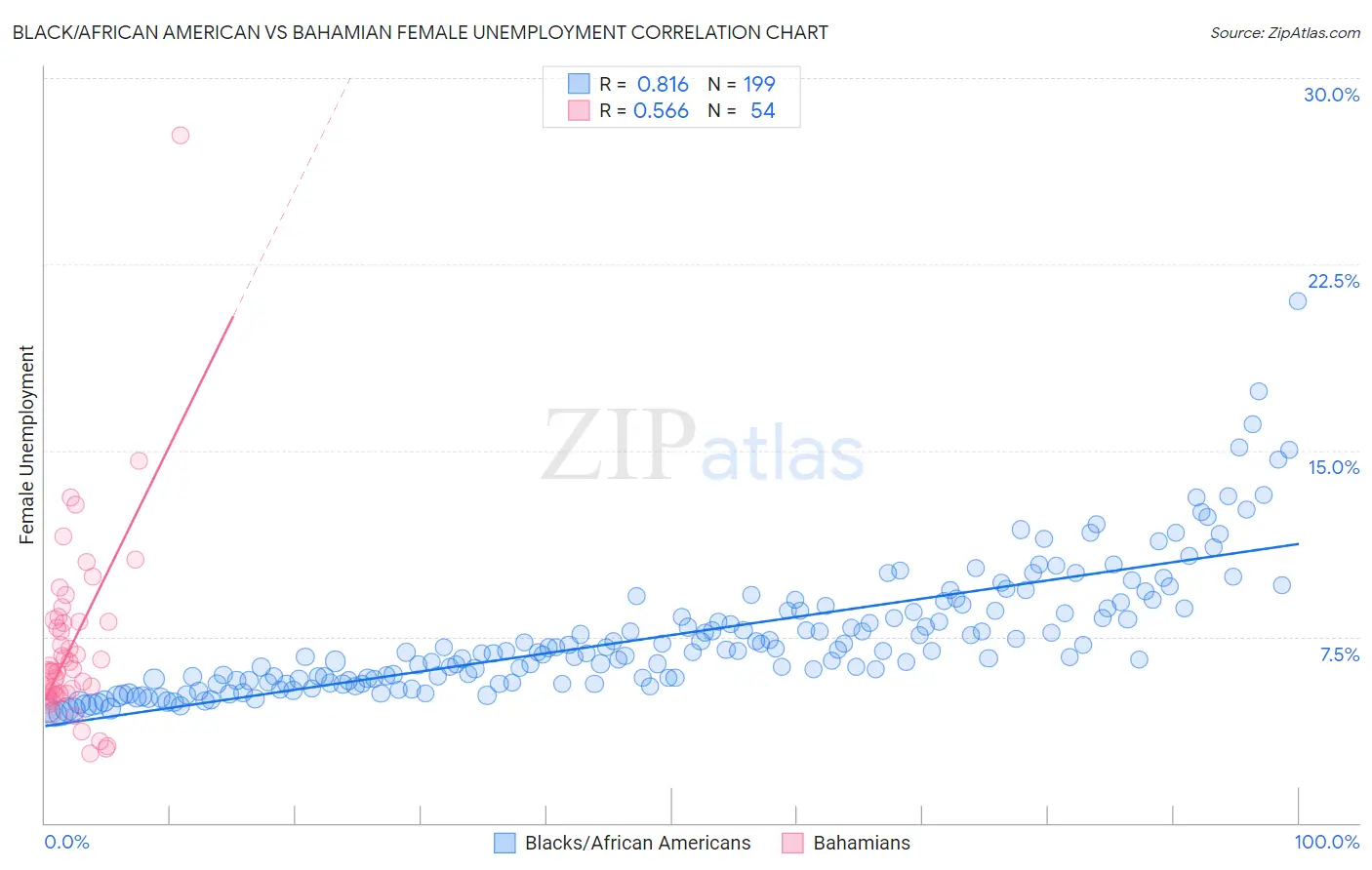 Black/African American vs Bahamian Female Unemployment