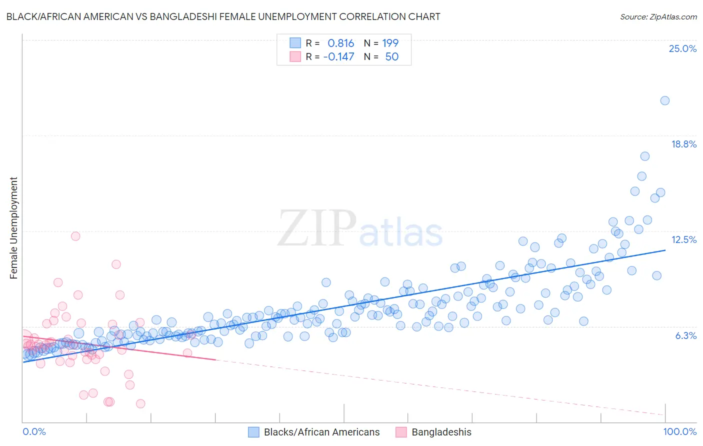 Black/African American vs Bangladeshi Female Unemployment