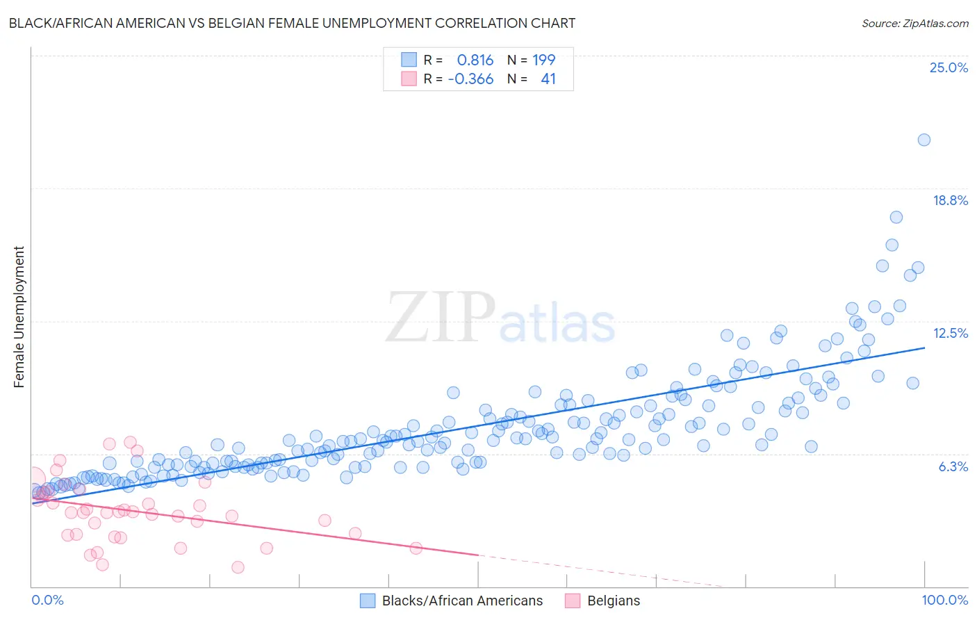 Black/African American vs Belgian Female Unemployment
