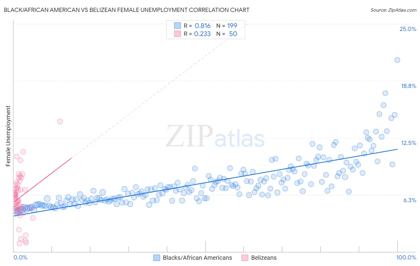 Black/African American vs Belizean Female Unemployment