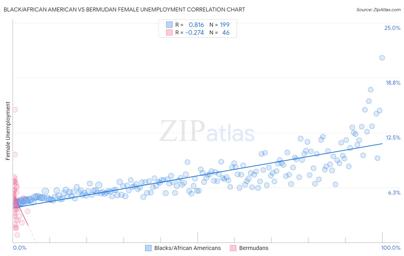 Black/African American vs Bermudan Female Unemployment