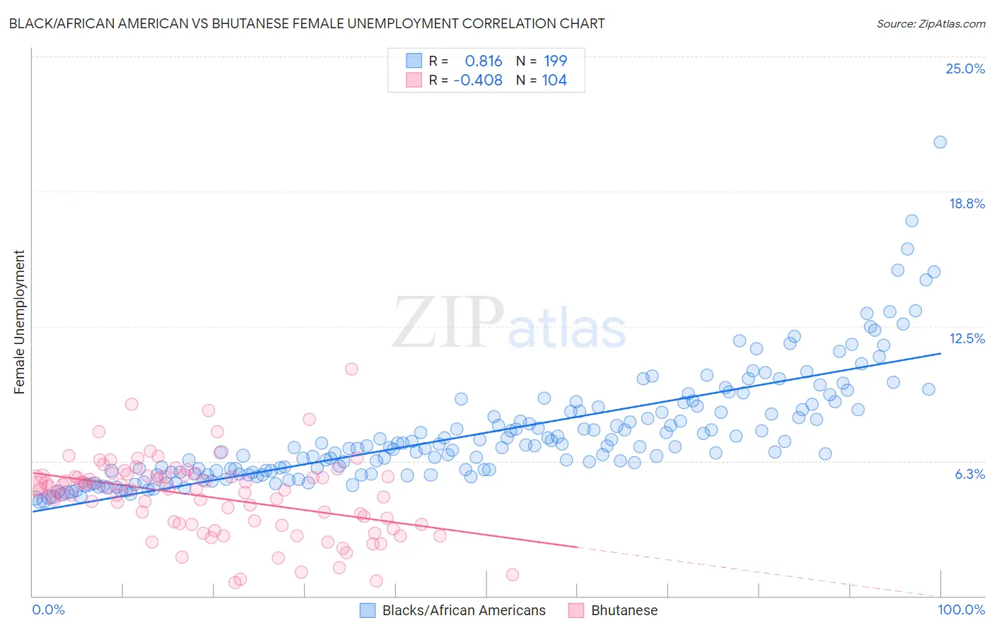 Black/African American vs Bhutanese Female Unemployment