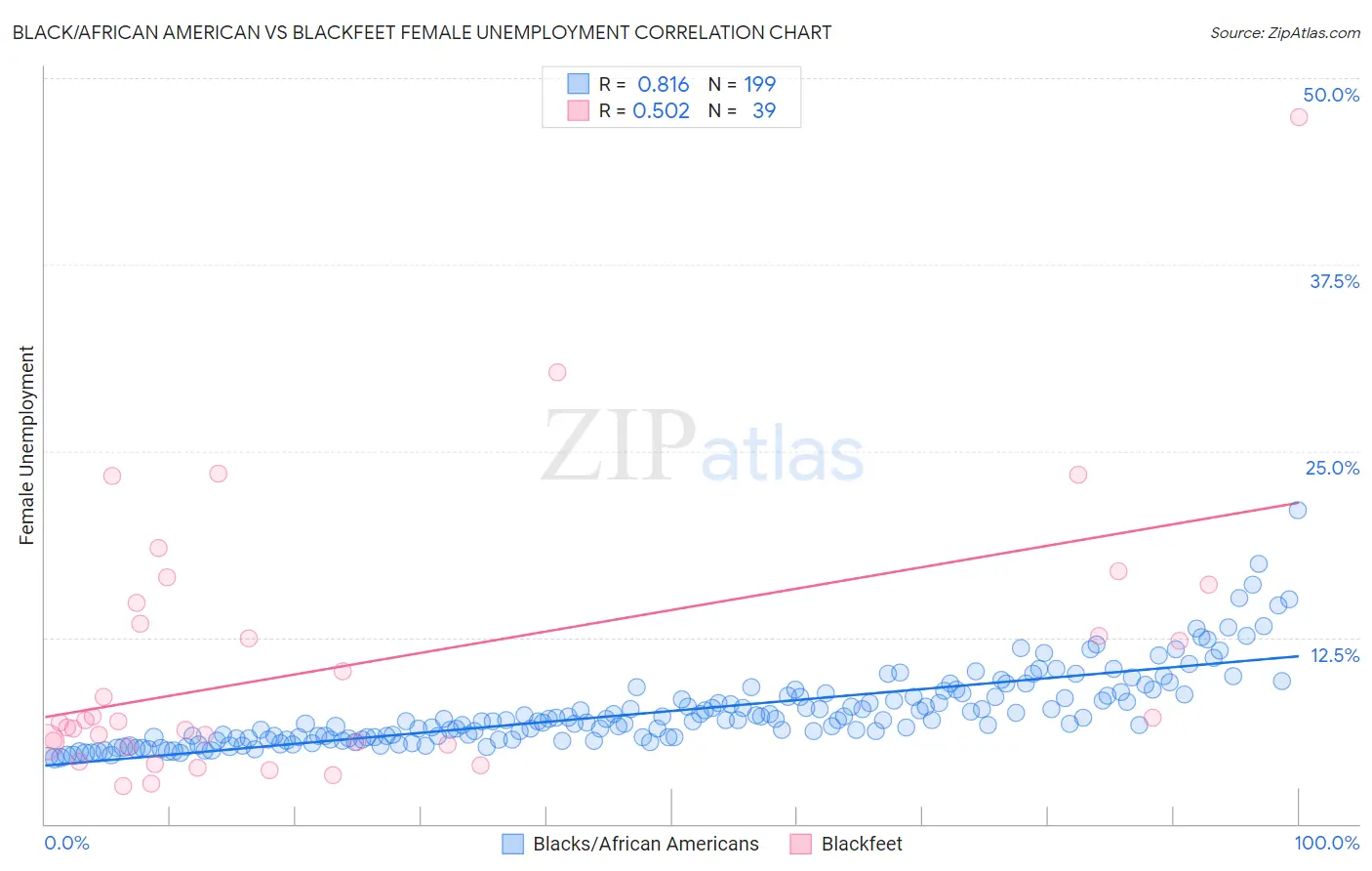 Black/African American vs Blackfeet Female Unemployment