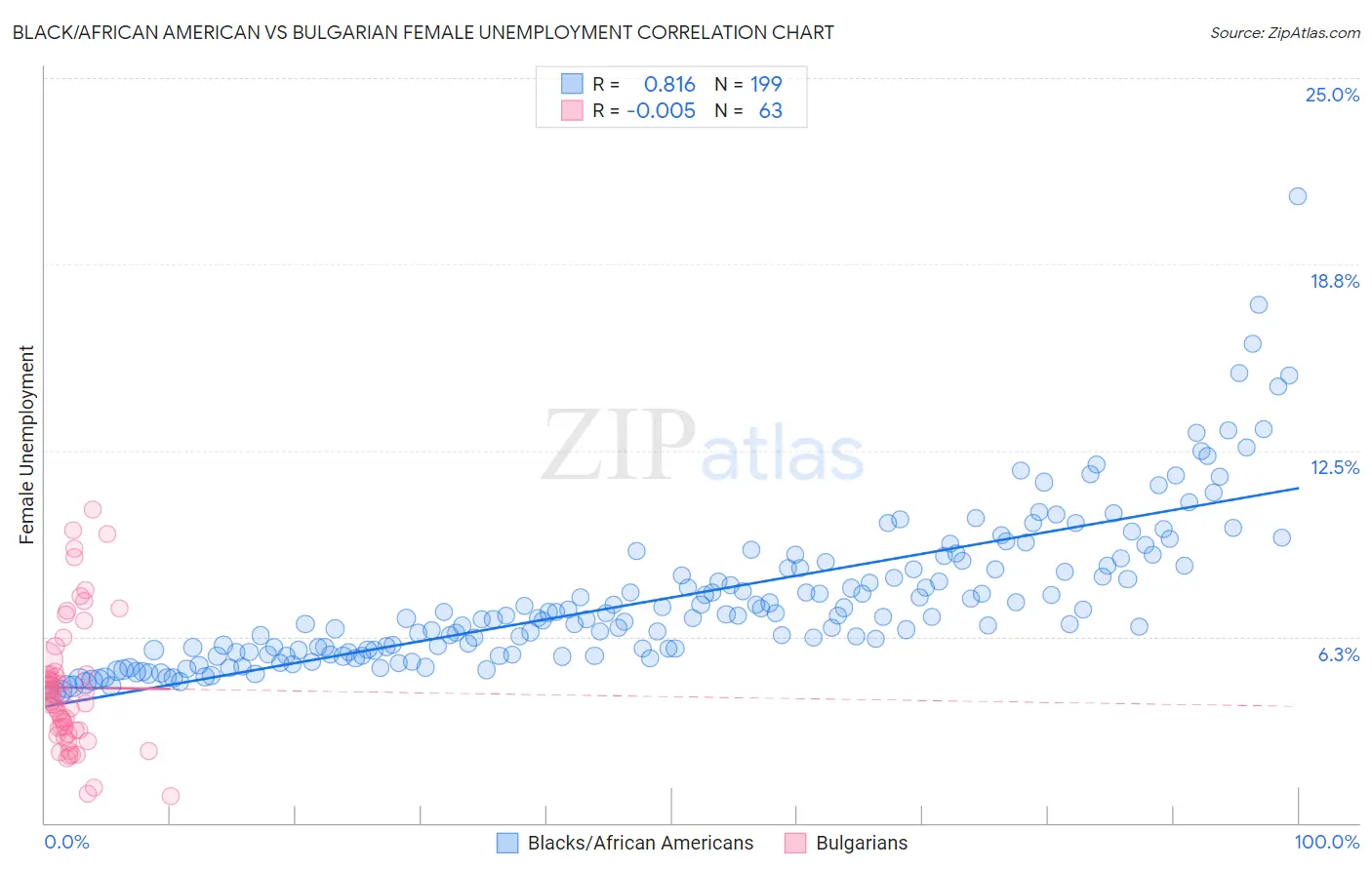 Black/African American vs Bulgarian Female Unemployment