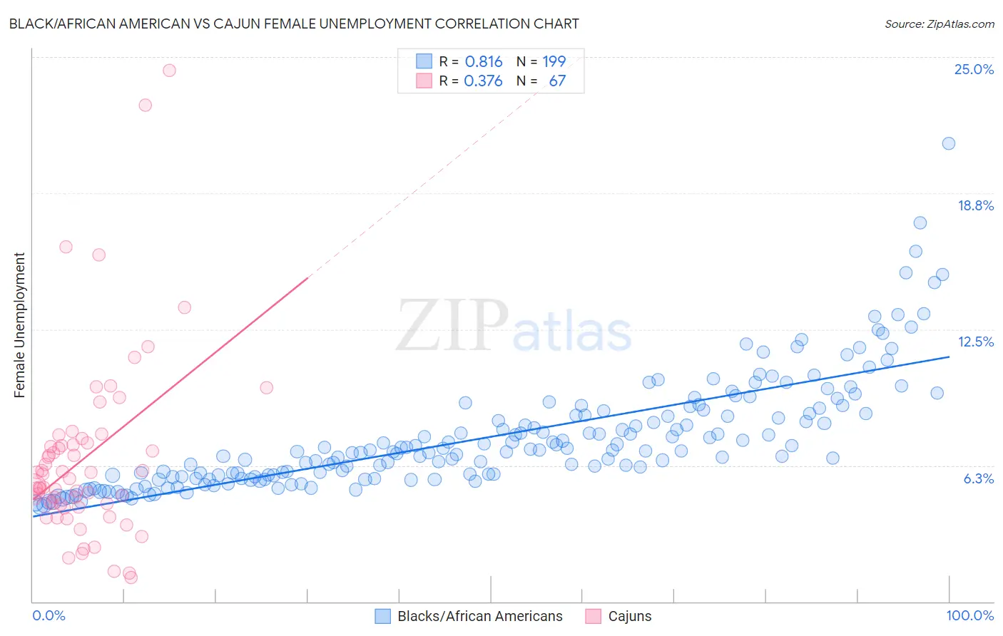 Black/African American vs Cajun Female Unemployment