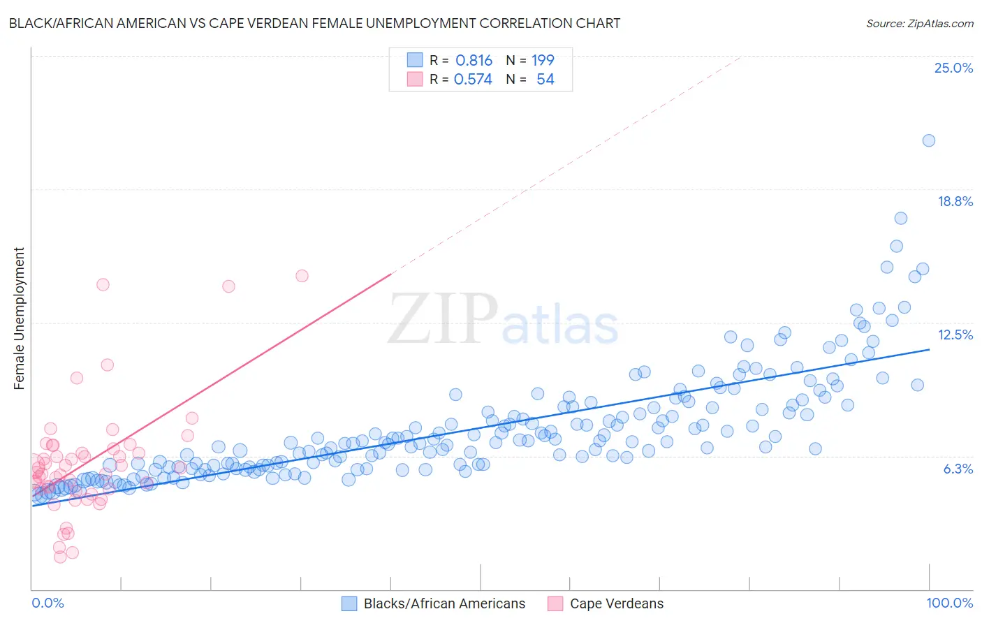 Black/African American vs Cape Verdean Female Unemployment