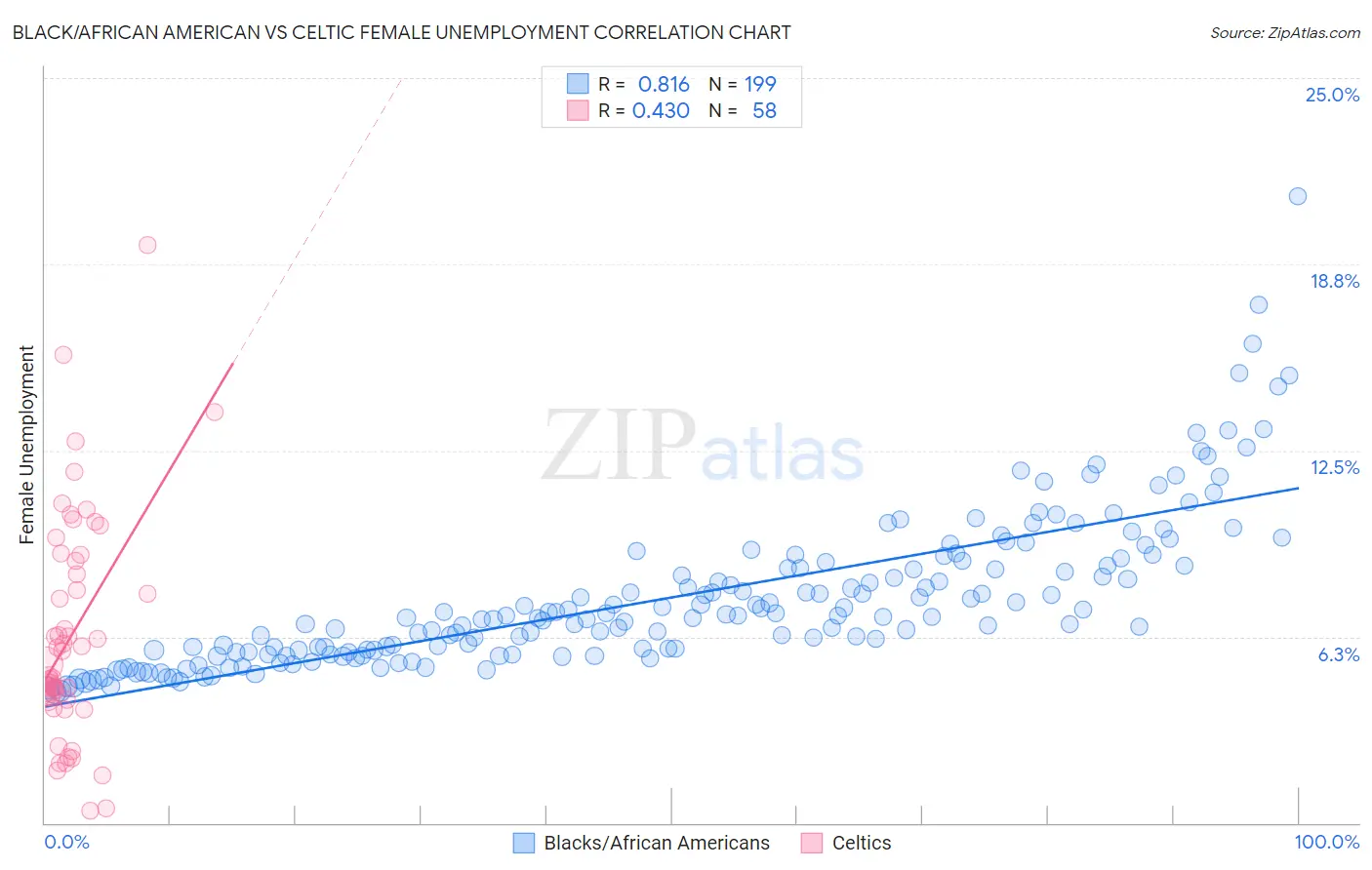 Black/African American vs Celtic Female Unemployment