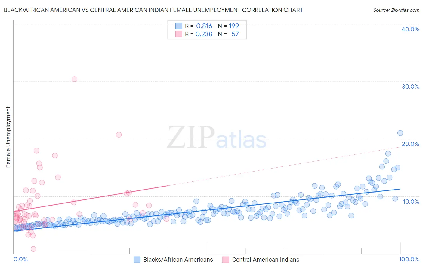Black/African American vs Central American Indian Female Unemployment