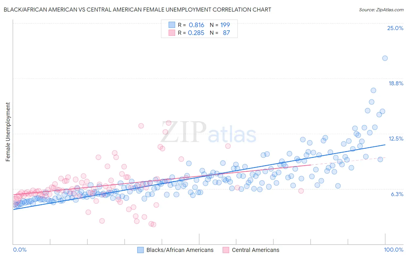Black/African American vs Central American Female Unemployment